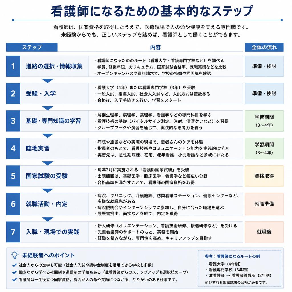 未経験者が看護師になるためのステップ